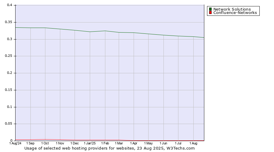 Historical trends in the usage of Network Solutions vs. Confluence-Networks