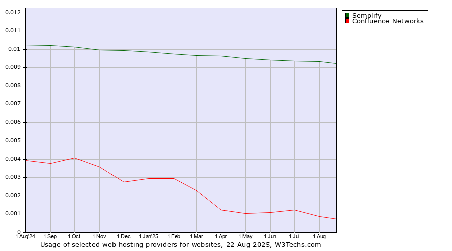 Historical trends in the usage of Semplify vs. Confluence-Networks