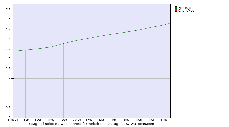 Historical trends in the usage of Node.js vs. Cherokee