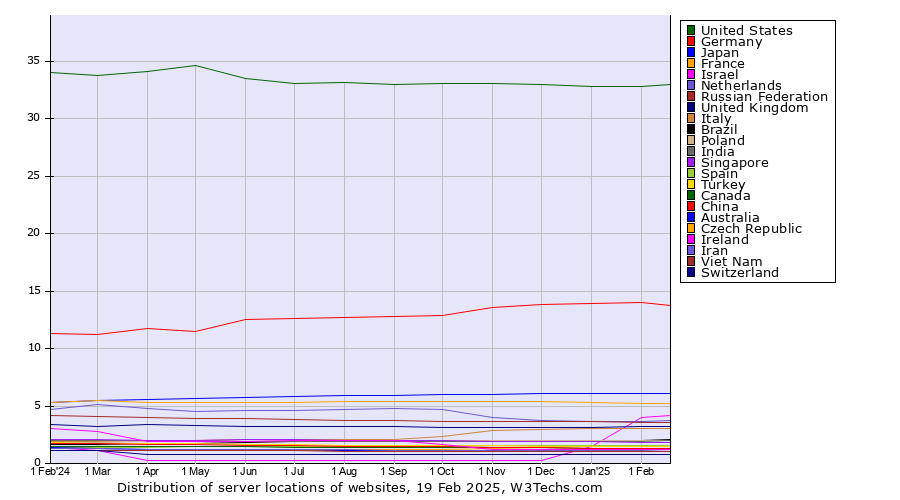 Historical trends in the distribution of websites per server location