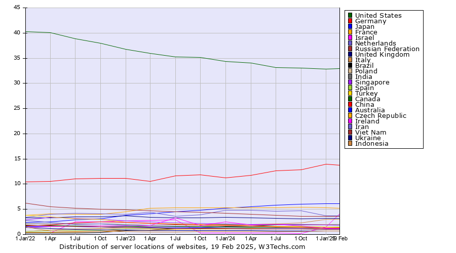 Historical quarterly trends in the distribution of websites per server location