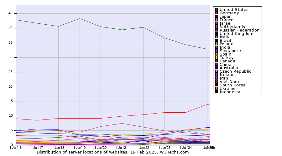 Historical yearly trends in the distribution of websites per server location