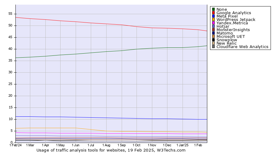 Historical trends in the usage statistics of traffic analysis tools for websites