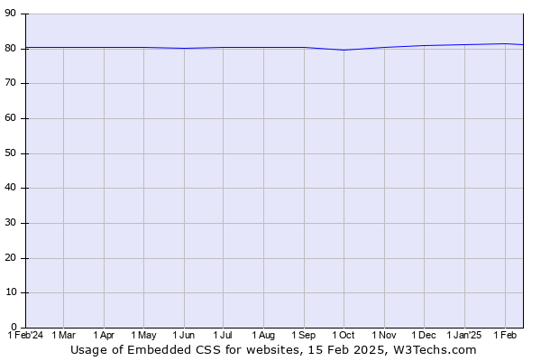 Historical trends in the usage of Embedded CSS