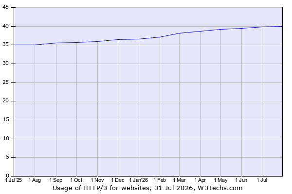 Historical trends in the usage of HTTP/3