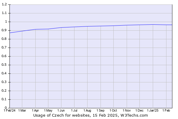 Historical trends in the usage of Czech