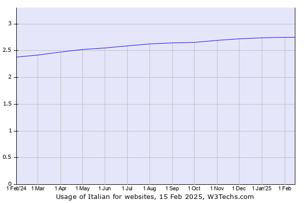 Historical trends in the usage of Italian