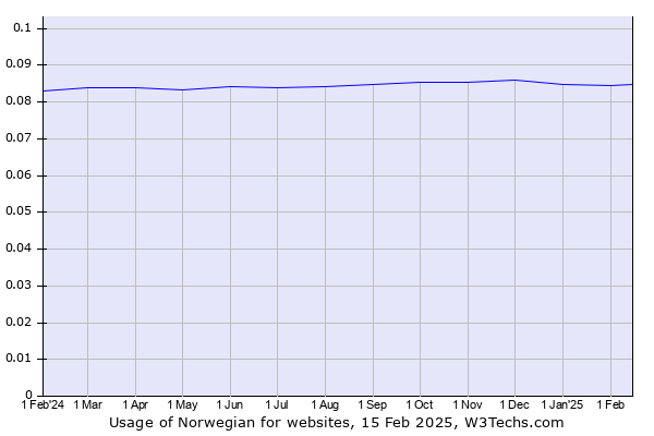 Historical trends in the usage of Norwegian