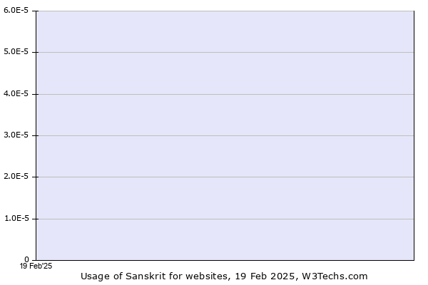 Historical trends in the usage of Sanskrit