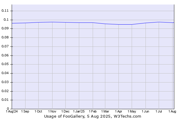 Historical trends in the usage of FooGallery