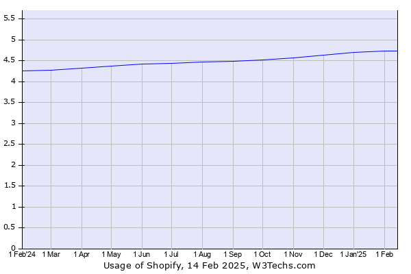 Historical trends in the usage of Shopify