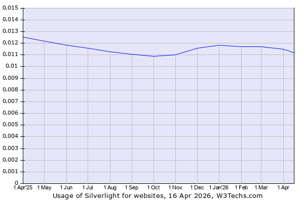 Historical trends in the usage of Silverlight