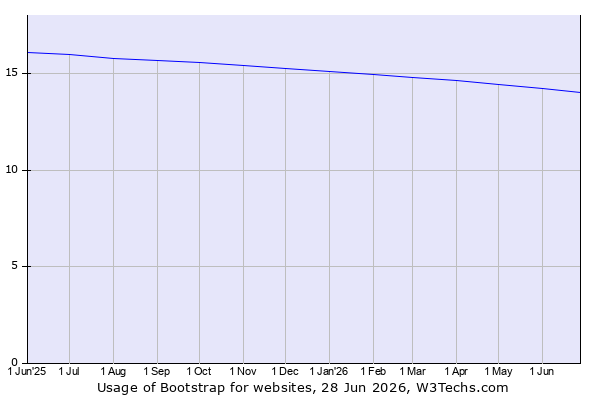 Historical trends in the usage of Bootstrap