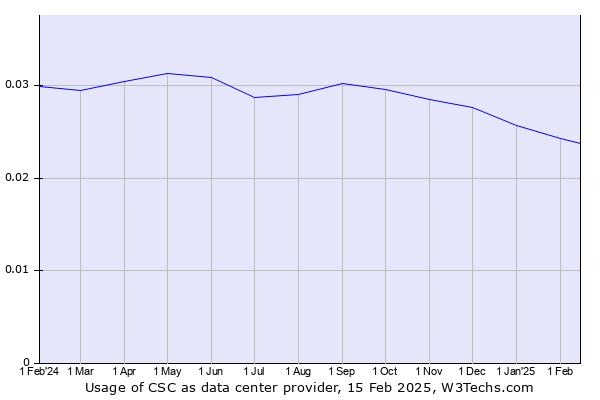 Historical trends in the usage of CSC