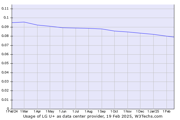 Historical trends in the usage of LG U+