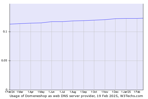 Historical trends in the usage of Domeneshop