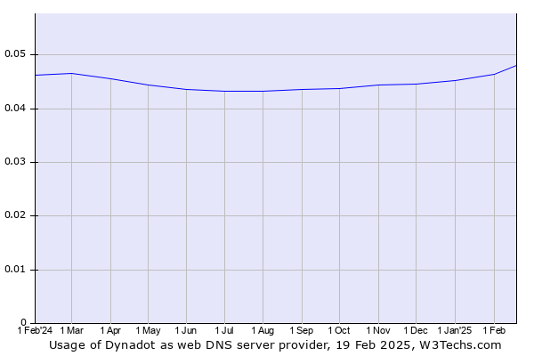 Historical trends in the usage of Dynadot