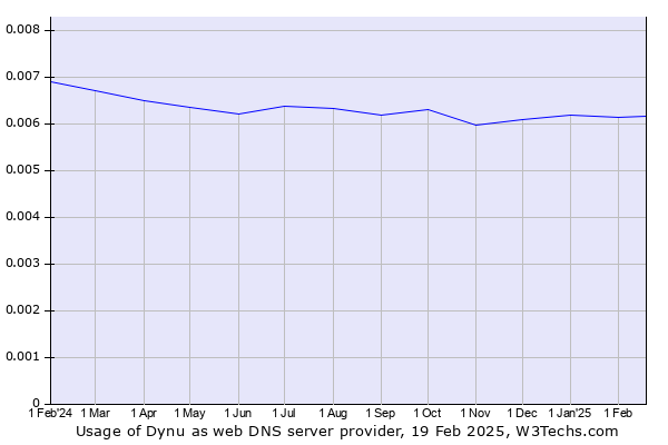 Historical trends in the usage of Dynu