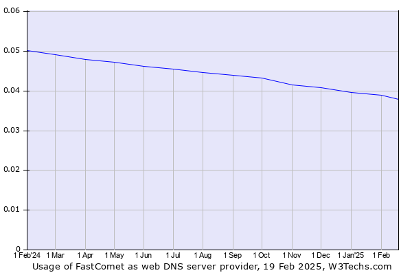 Historical trends in the usage of FastComet