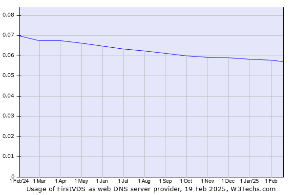 Historical trends in the usage of FirstVDS