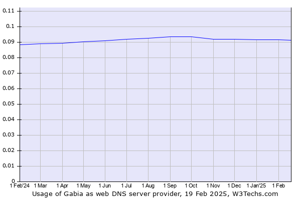 Historical trends in the usage of Gabia