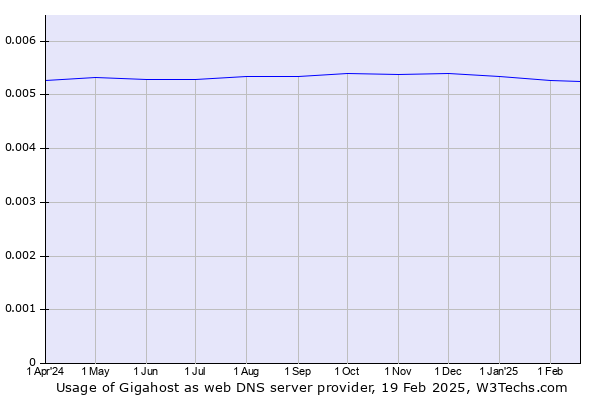 Historical trends in the usage of Gigahost