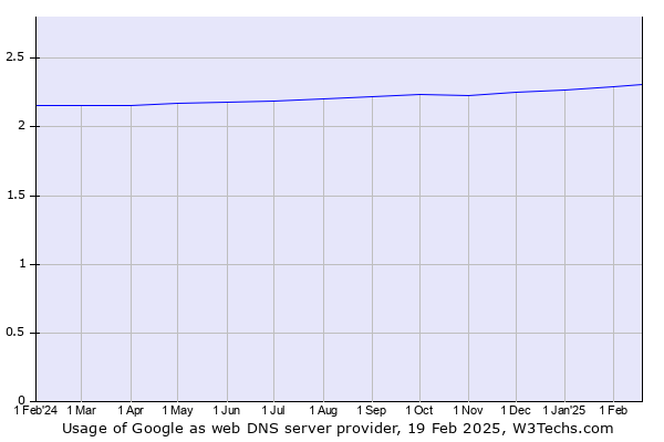 Historical trends in the usage of Google