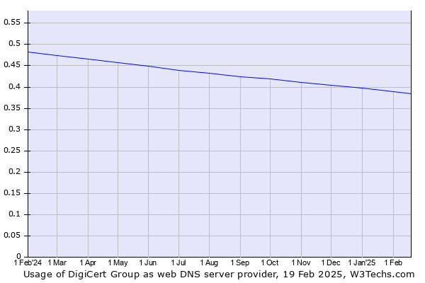 Historical trends in the usage of DigiCert Group