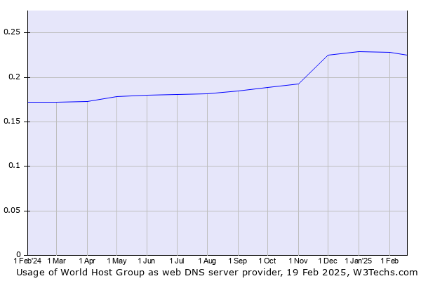 Historical trends in the usage of World Host Group