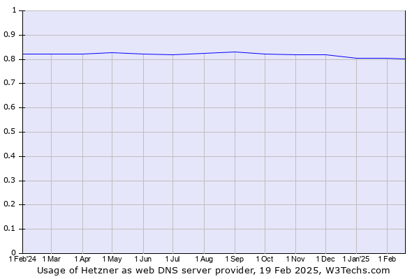 Historical trends in the usage of Hetzner