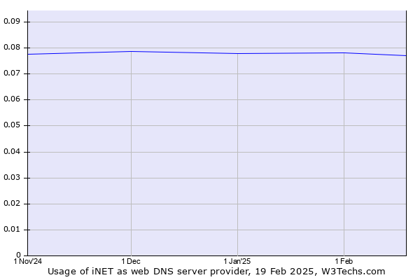 Historical trends in the usage of iNET