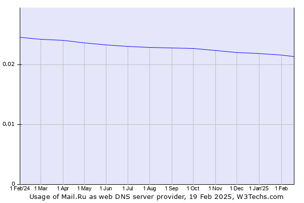 Historical trends in the usage of Mail.Ru