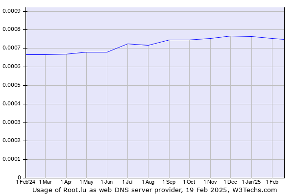 Historical trends in the usage of Root.lu