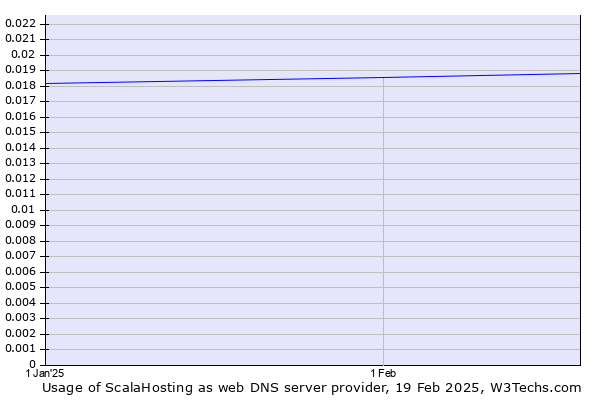 Historical trends in the usage of ScalaHosting