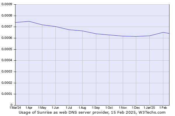 Historical trends in the usage of Sunrise