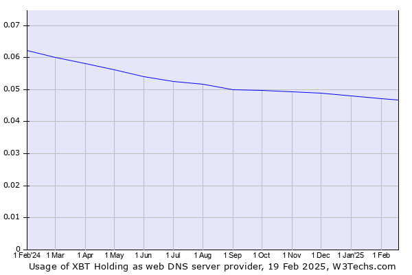 Historical trends in the usage of XBT Holding