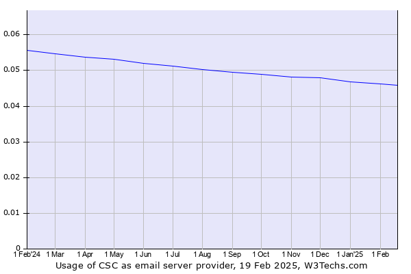 Historical trends in the usage of CSC