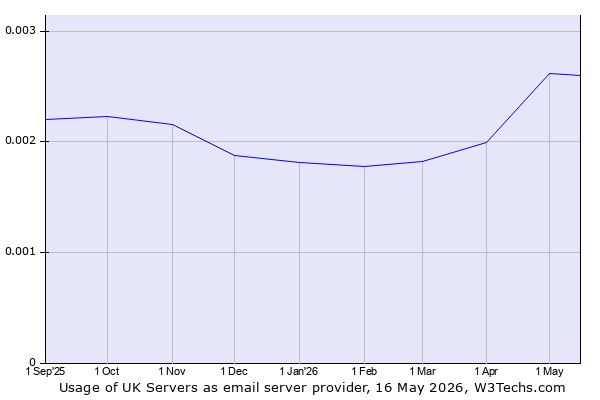Historical trends in the usage of UK Servers