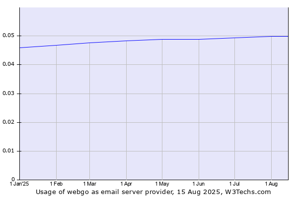 Historical trends in the usage of webgo