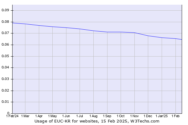 Historical trends in the usage of EUC-KR