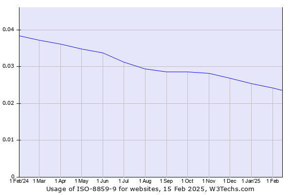 Historical trends in the usage of ISO-8859-9