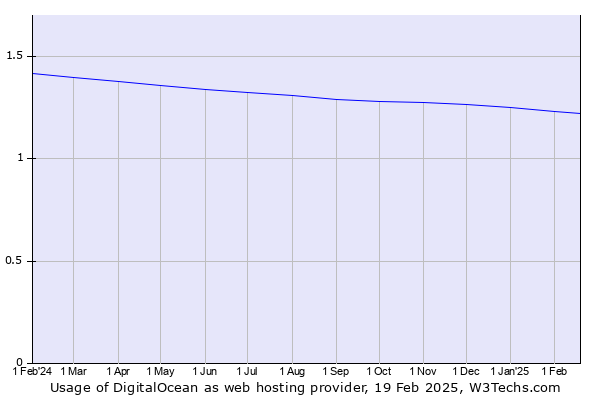 Historical trends in the usage of DigitalOcean