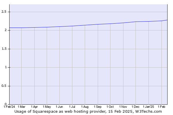 Historical trends in the usage of Squarespace