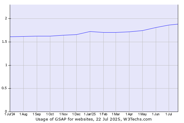 Historical trends in the usage of GSAP