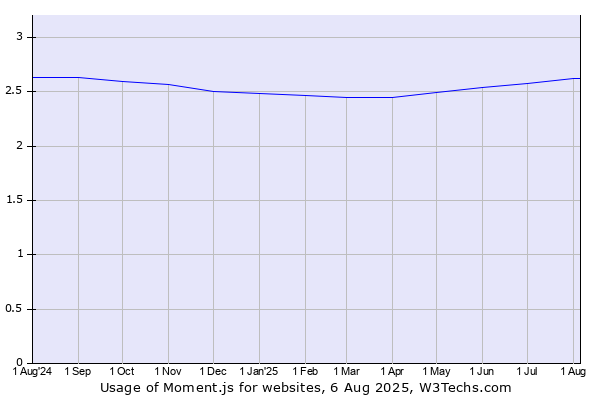 Historical trends in the usage of Moment.js