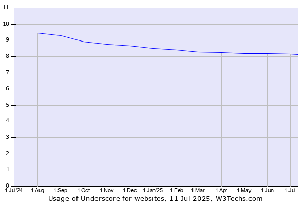 Historical trends in the usage of Underscore
