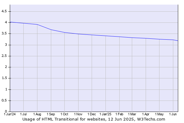 Historical trends in the usage of HTML Transitional