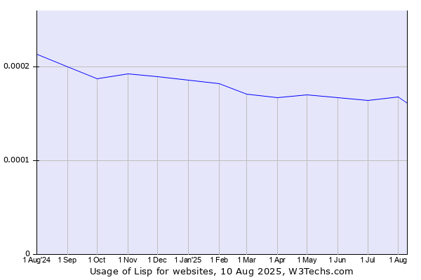 Historical trends in the usage of Lisp