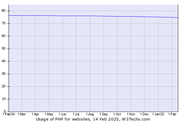 Historical trends in the usage of PHP