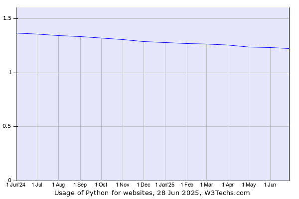 Historical trends in the usage of Python